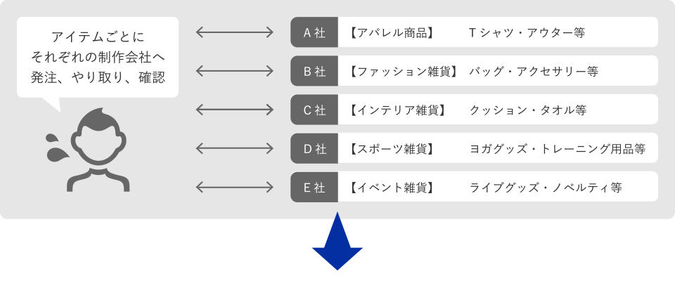 アイテムごとに制作会社へ発注、確認