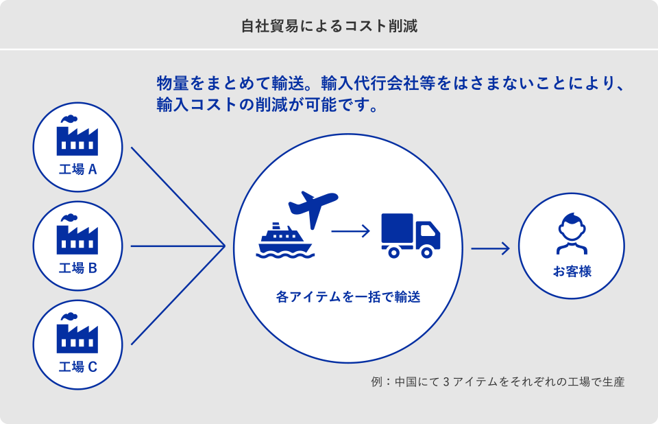 物量をまとめて輸送。輸入コストの削減が可能